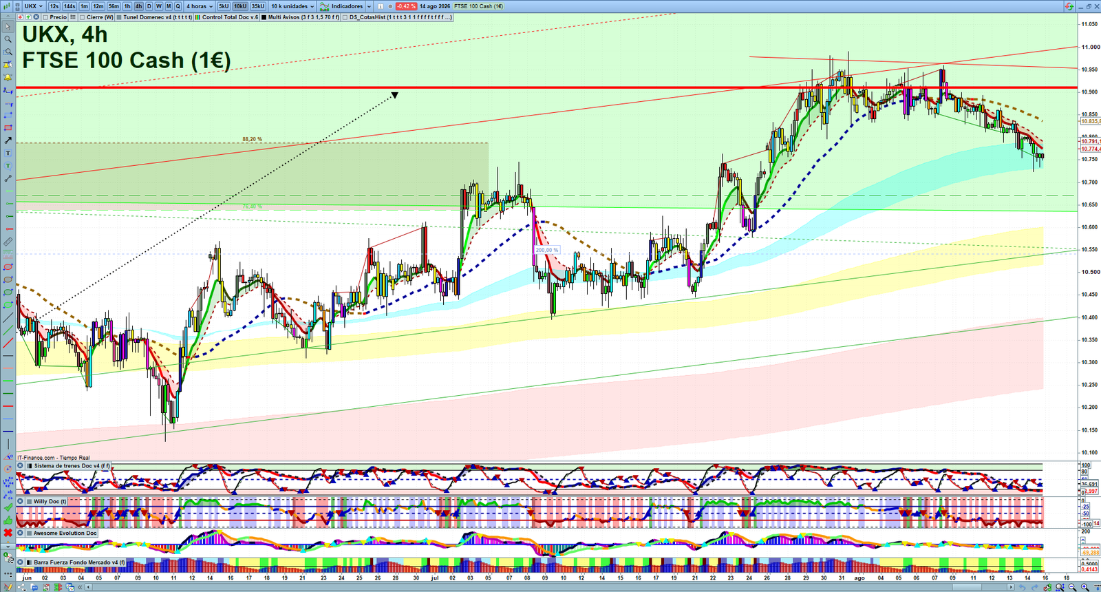 FTSE H4 technical analysis chart showing short-term market structure and intraday price action